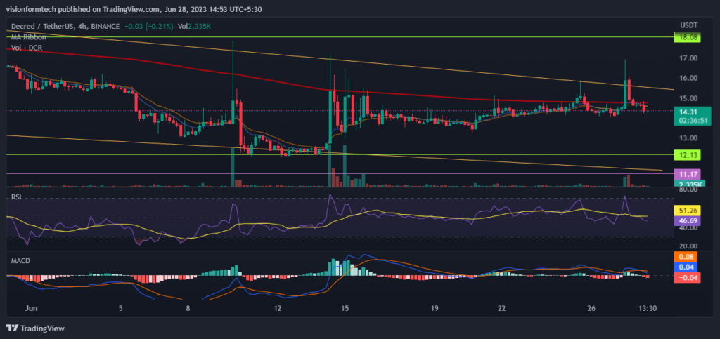 DECRED Price Prediction: Can DCR Achieve $28 In This Year?