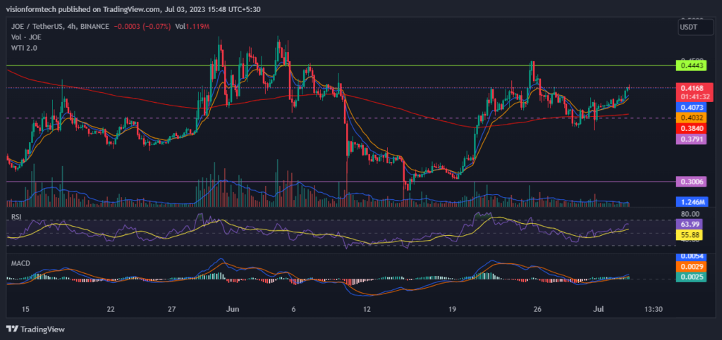 JOE Price Prediction: Will Joe Token Fly To $1 This Year?