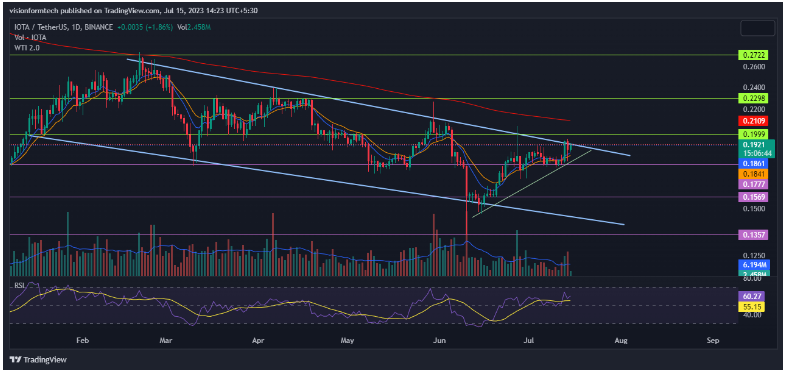 IOTA Crypto Price Prediction: Can The IOTA Price Climb To $0.3?