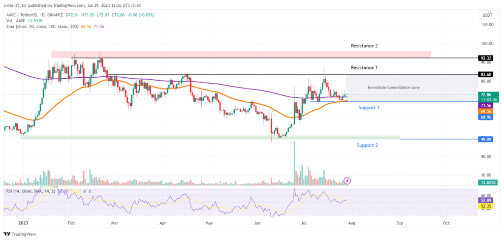 Aave Coin Prediction: Will the Bullish Trend Be Sustained?