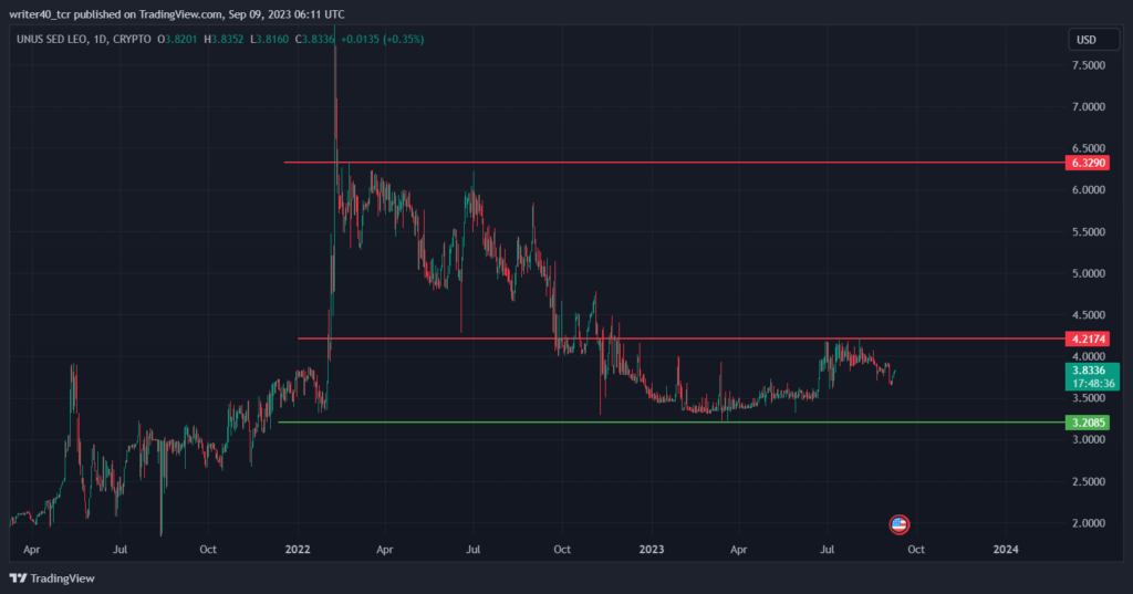 LEO COIN PRICE PREDICTION IS THE PRICE HEADING TOWARDS THE 52 WEEK HIGH