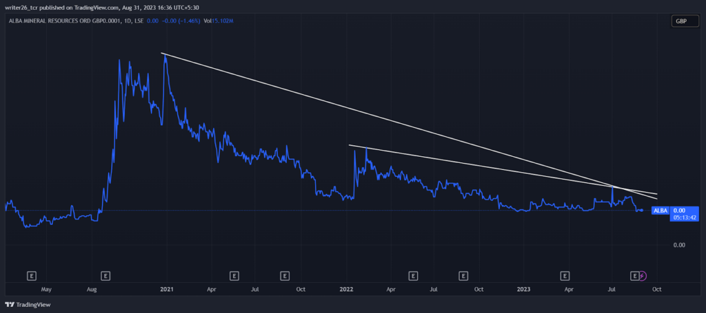 ALBA Mineral Resource Stock (LSE: ALBA) Price Assessment 