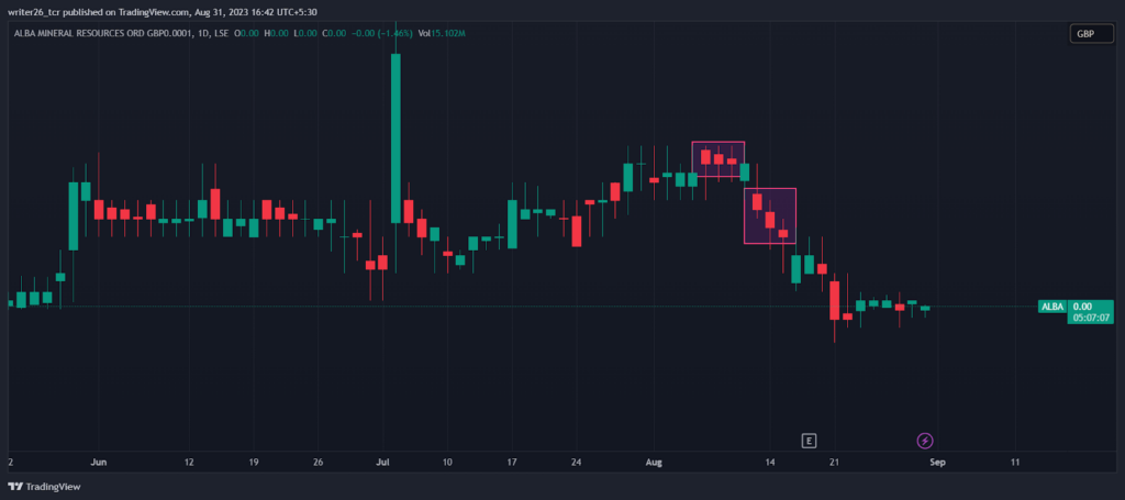 ALBA Mineral Resource Stock (LSE: ALBA) Price Assessment 