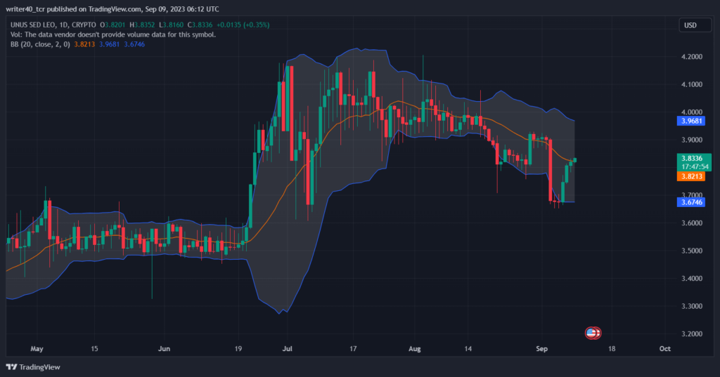 LEO COIN PRICE PREDICTION IS THE PRICE HEADING TOWARDS THE 52 WEEK HIGH