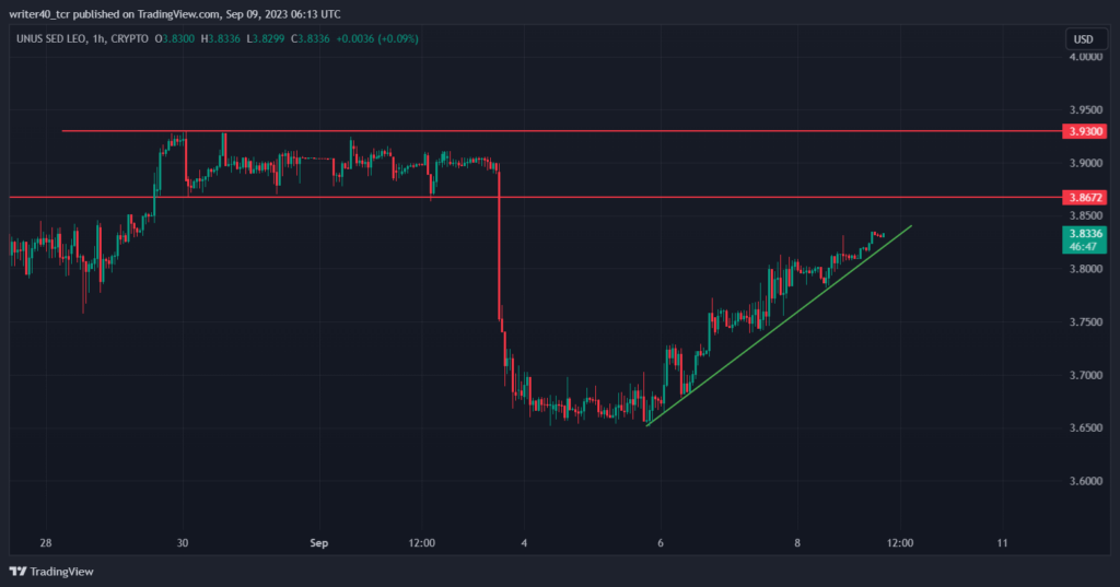 LEO COIN PRICE PREDICTION IS THE PRICE HEADING TOWARDS THE 52 WEEK HIGH