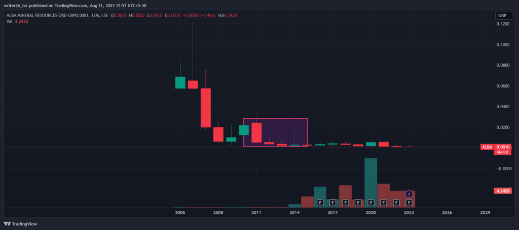 ALBA Mineral Resource Stock (LSE: ALBA) Price Assessment 