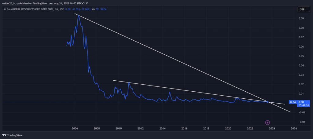 ALBA Mineral Resource Stock (LSE: ALBA) Price Assessment 