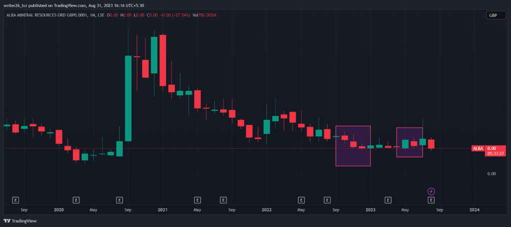 ALBA Mineral Resource Stock (LSE: ALBA) Price Assessment 