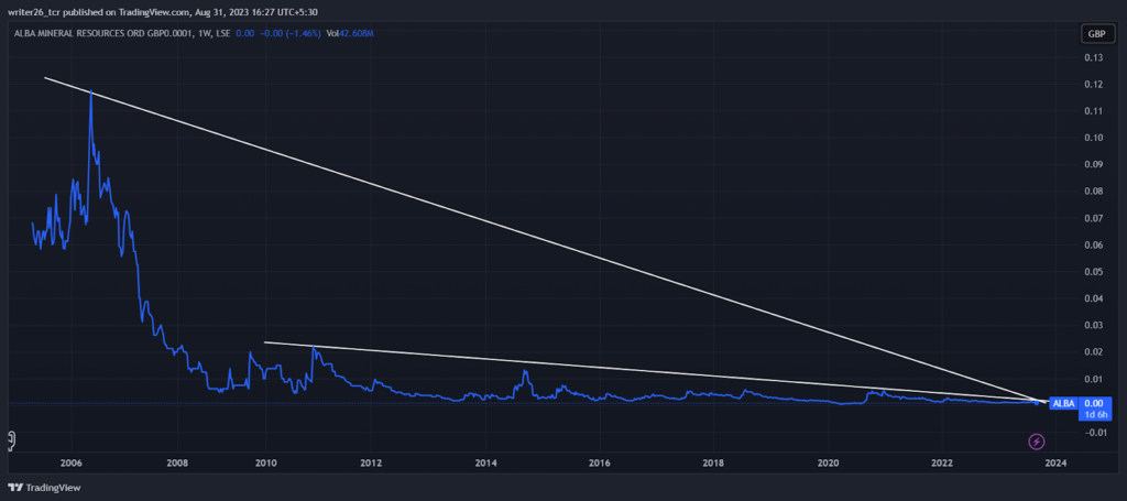 ALBA Mineral Resource Stock (LSE: ALBA) Price Assessment 