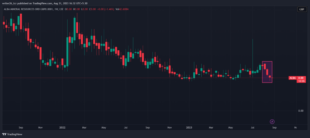 ALBA Mineral Resource Stock (LSE: ALBA) Price Assessment 