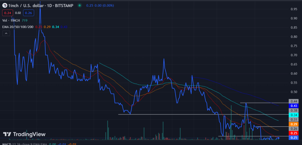 1INCH Coin Price Analysis: How Long 1INCH Coin Will Consolidate?