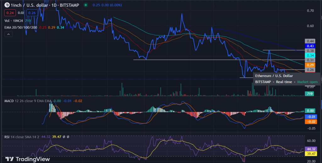 1INCH Coin Price Analysis: How Long 1INCH Coin Will Consolidate?