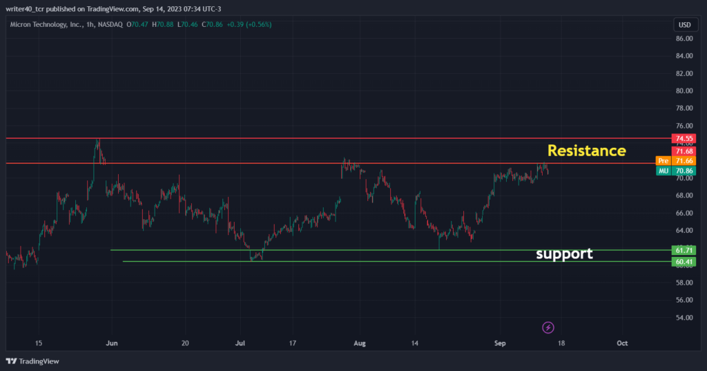 Micron technology (MU): will it break the resistance or support?