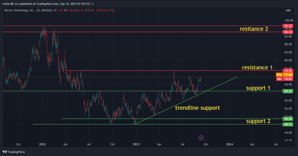 Micron technology (MU): will it break the resistance or support?